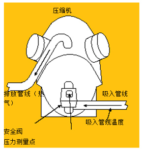 圖3.使用溫度－壓力法測量吸氣管過熱溫度。